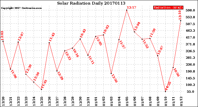 Milwaukee Weather Solar Radiation<br>Daily