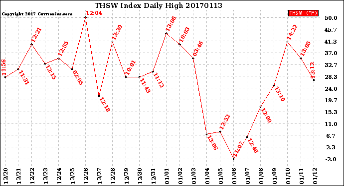 Milwaukee Weather THSW Index<br>Daily High