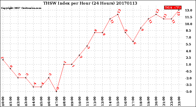 Milwaukee Weather THSW Index<br>per Hour<br>(24 Hours)