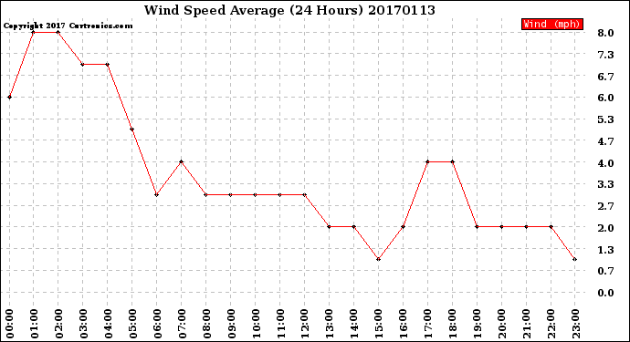 Milwaukee Weather Wind Speed<br>Average<br>(24 Hours)