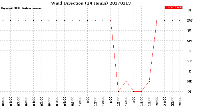 Milwaukee Weather Wind Direction<br>(24 Hours)