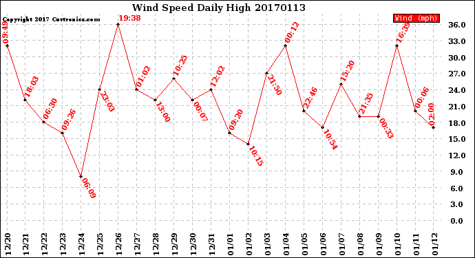 Milwaukee Weather Wind Speed<br>Daily High