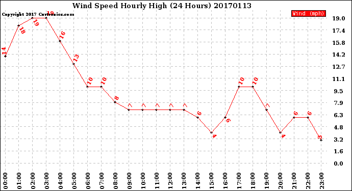 Milwaukee Weather Wind Speed<br>Hourly High<br>(24 Hours)