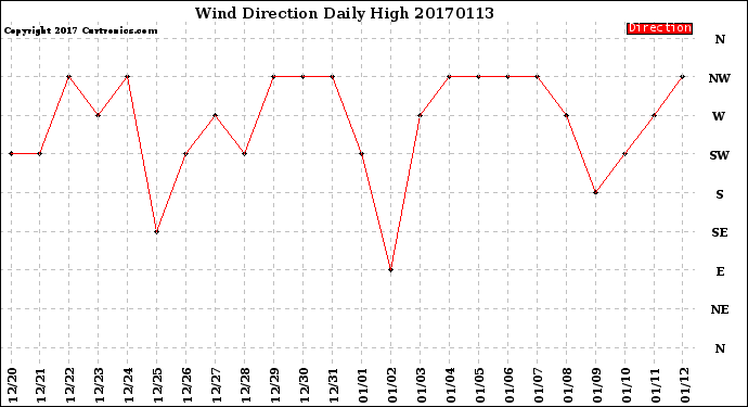 Milwaukee Weather Wind Direction<br>Daily High