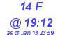 Milwaukee Weather THSW Index High Today