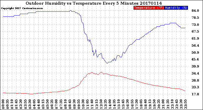 Milwaukee Weather Outdoor Humidity<br>vs Temperature<br>Every 5 Minutes