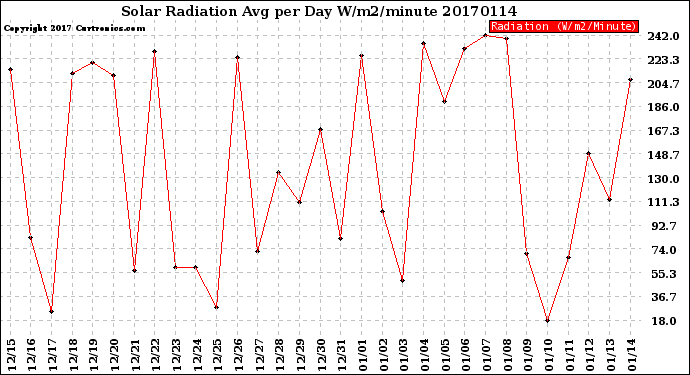 Milwaukee Weather Solar Radiation<br>Avg per Day W/m2/minute