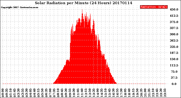 Milwaukee Weather Solar Radiation<br>per Minute<br>(24 Hours)
