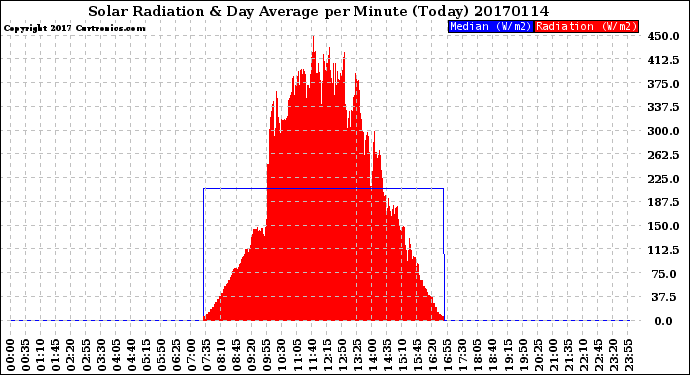 Milwaukee Weather Solar Radiation<br>& Day Average<br>per Minute<br>(Today)