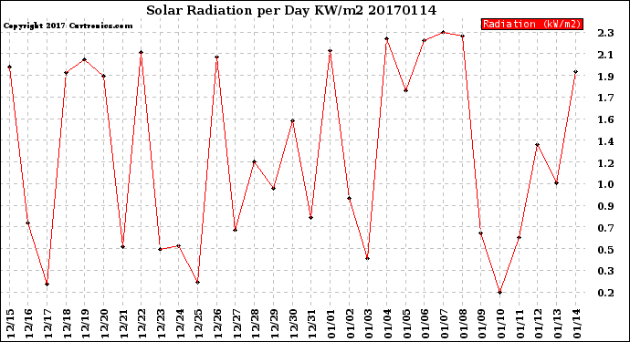 Milwaukee Weather Solar Radiation<br>per Day KW/m2
