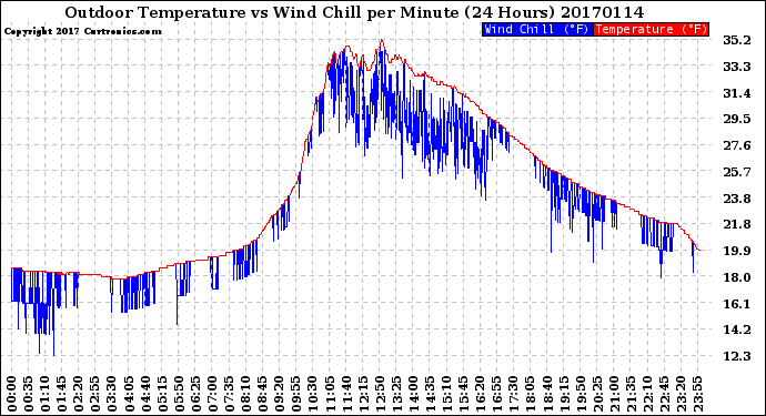 Milwaukee Weather Outdoor Temperature<br>vs Wind Chill<br>per Minute<br>(24 Hours)