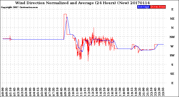 Milwaukee Weather Wind Direction<br>Normalized and Average<br>(24 Hours) (New)