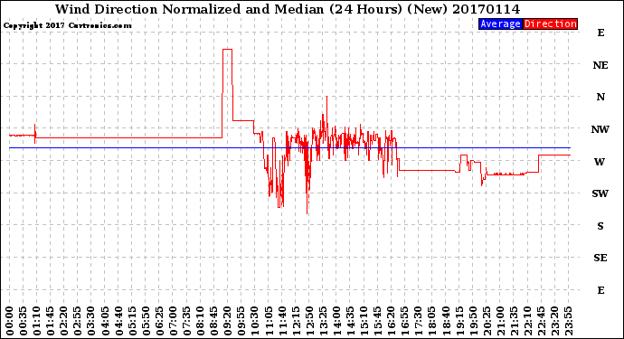Milwaukee Weather Wind Direction<br>Normalized and Median<br>(24 Hours) (New)