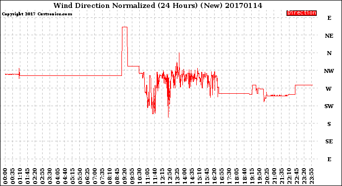 Milwaukee Weather Wind Direction<br>Normalized<br>(24 Hours) (New)