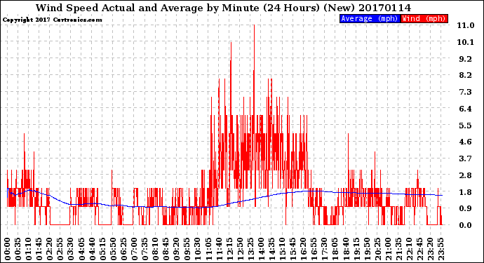 Milwaukee Weather Wind Speed<br>Actual and Average<br>by Minute<br>(24 Hours) (New)