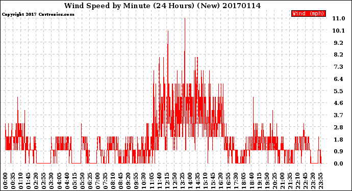 Milwaukee Weather Wind Speed<br>by Minute<br>(24 Hours) (New)