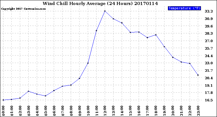Milwaukee Weather Wind Chill<br>Hourly Average<br>(24 Hours)
