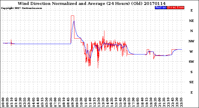 Milwaukee Weather Wind Direction<br>Normalized and Average<br>(24 Hours) (Old)
