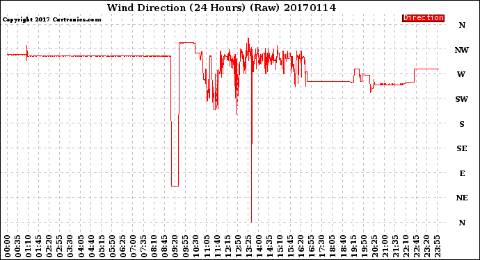 Milwaukee Weather Wind Direction<br>(24 Hours) (Raw)