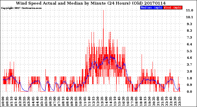 Milwaukee Weather Wind Speed<br>Actual and Median<br>by Minute<br>(24 Hours) (Old)
