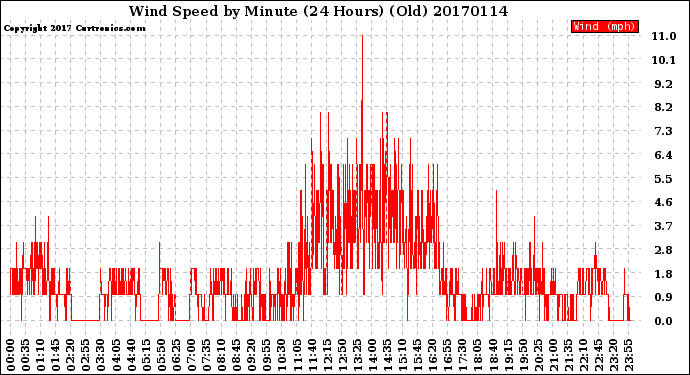 Milwaukee Weather Wind Speed<br>by Minute<br>(24 Hours) (Old)