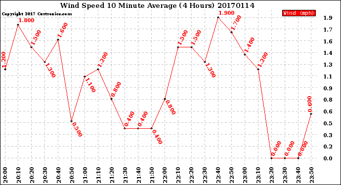 Milwaukee Weather Wind Speed<br>10 Minute Average<br>(4 Hours)