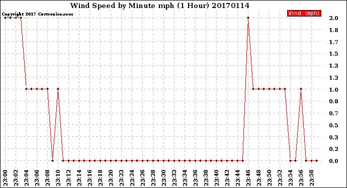 Milwaukee Weather Wind Speed<br>by Minute mph<br>(1 Hour)