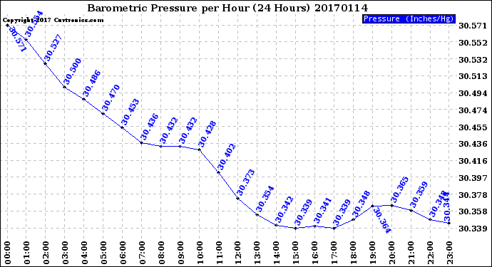 Milwaukee Weather Barometric Pressure<br>per Hour<br>(24 Hours)