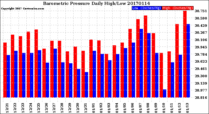 Milwaukee Weather Barometric Pressure<br>Daily High/Low