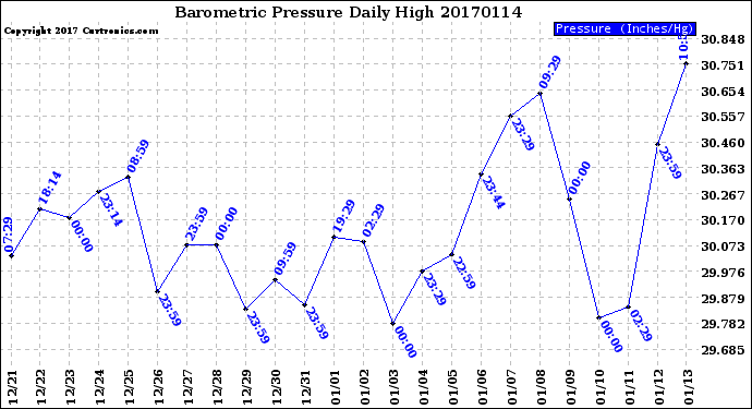 Milwaukee Weather Barometric Pressure<br>Daily High