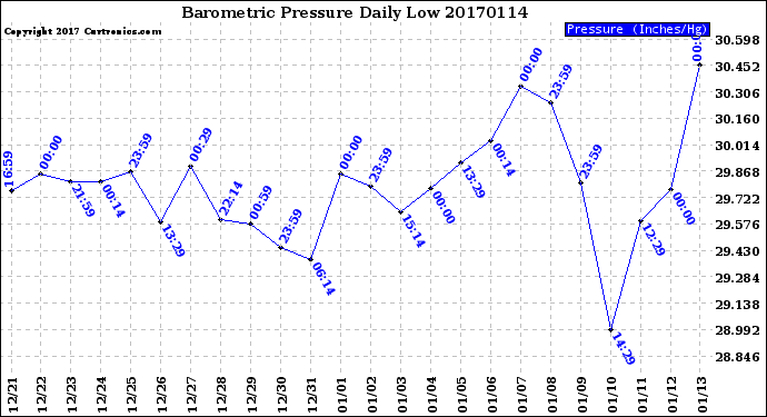 Milwaukee Weather Barometric Pressure<br>Daily Low