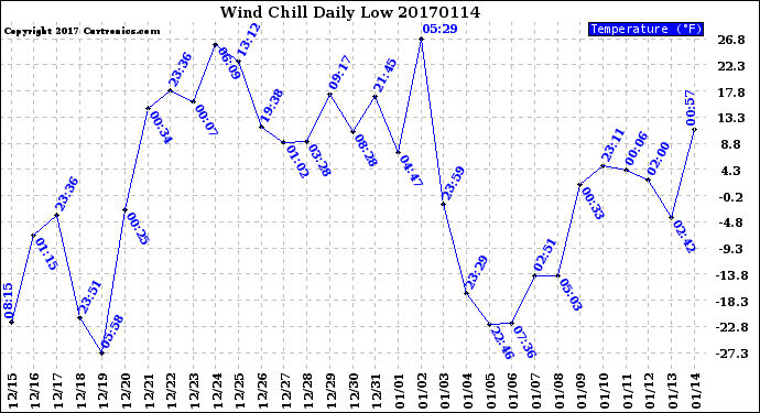 Milwaukee Weather Wind Chill<br>Daily Low