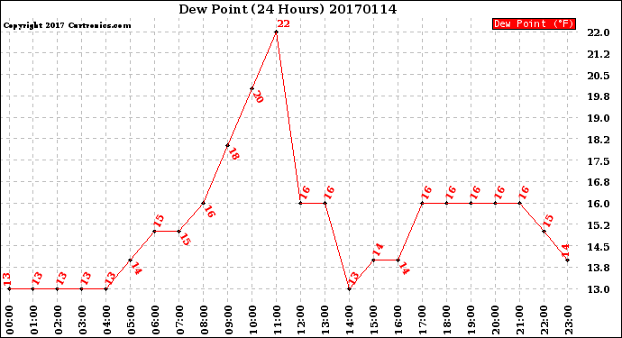 Milwaukee Weather Dew Point<br>(24 Hours)