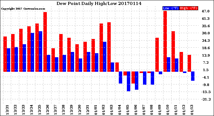 Milwaukee Weather Dew Point<br>Daily High/Low