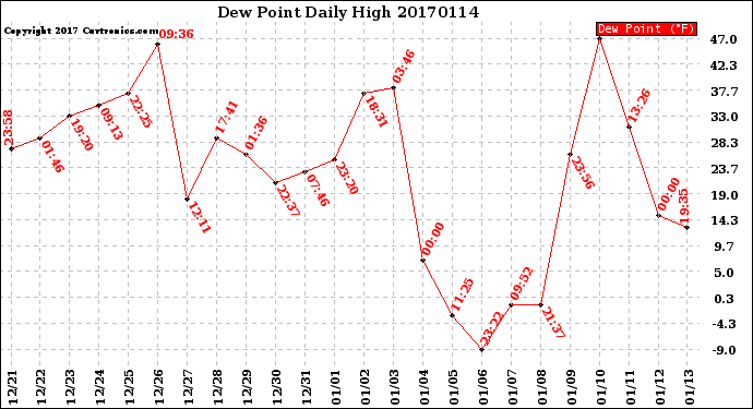 Milwaukee Weather Dew Point<br>Daily High