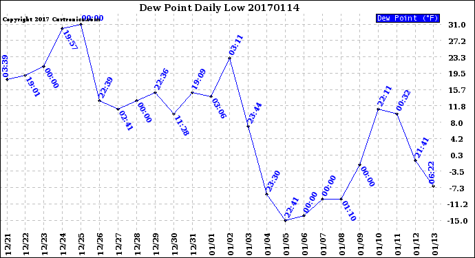 Milwaukee Weather Dew Point<br>Daily Low