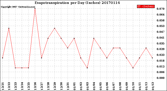 Milwaukee Weather Evapotranspiration<br>per Day (Inches)