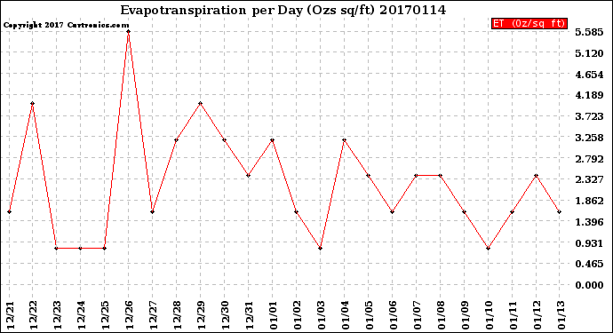 Milwaukee Weather Evapotranspiration<br>per Day (Ozs sq/ft)