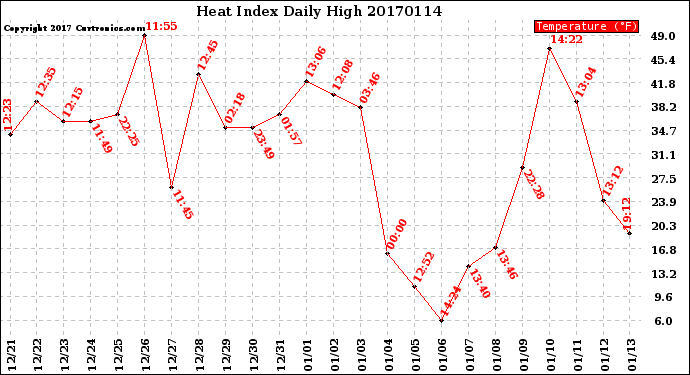 Milwaukee Weather Heat Index<br>Daily High