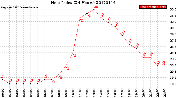 Milwaukee Weather Heat Index<br>(24 Hours)