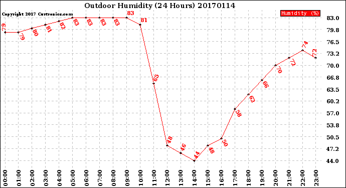 Milwaukee Weather Outdoor Humidity<br>(24 Hours)