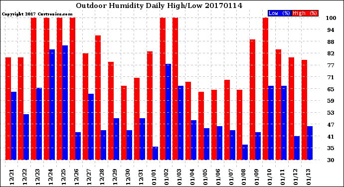 Milwaukee Weather Outdoor Humidity<br>Daily High/Low