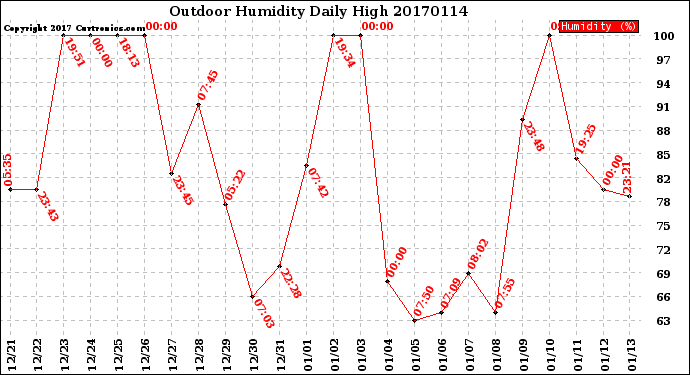 Milwaukee Weather Outdoor Humidity<br>Daily High