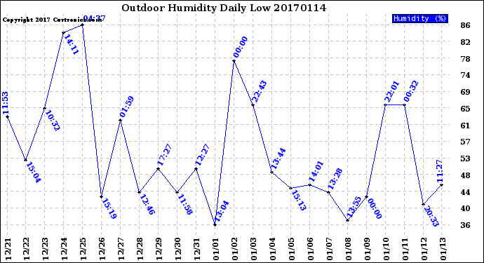 Milwaukee Weather Outdoor Humidity<br>Daily Low