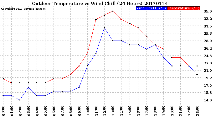 Milwaukee Weather Outdoor Temperature<br>vs Wind Chill<br>(24 Hours)