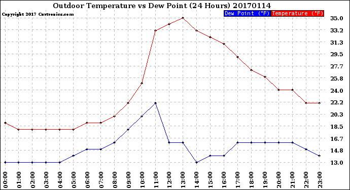 Milwaukee Weather Outdoor Temperature<br>vs Dew Point<br>(24 Hours)