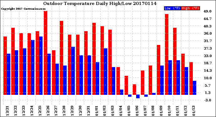Milwaukee Weather Outdoor Temperature<br>Daily High/Low