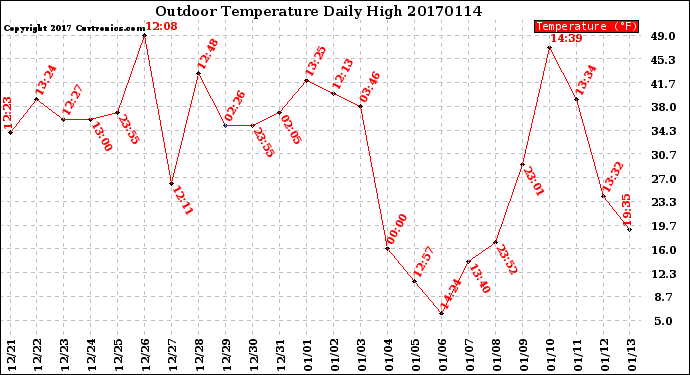 Milwaukee Weather Outdoor Temperature<br>Daily High