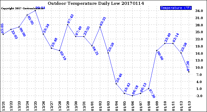 Milwaukee Weather Outdoor Temperature<br>Daily Low