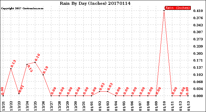 Milwaukee Weather Rain<br>By Day<br>(Inches)